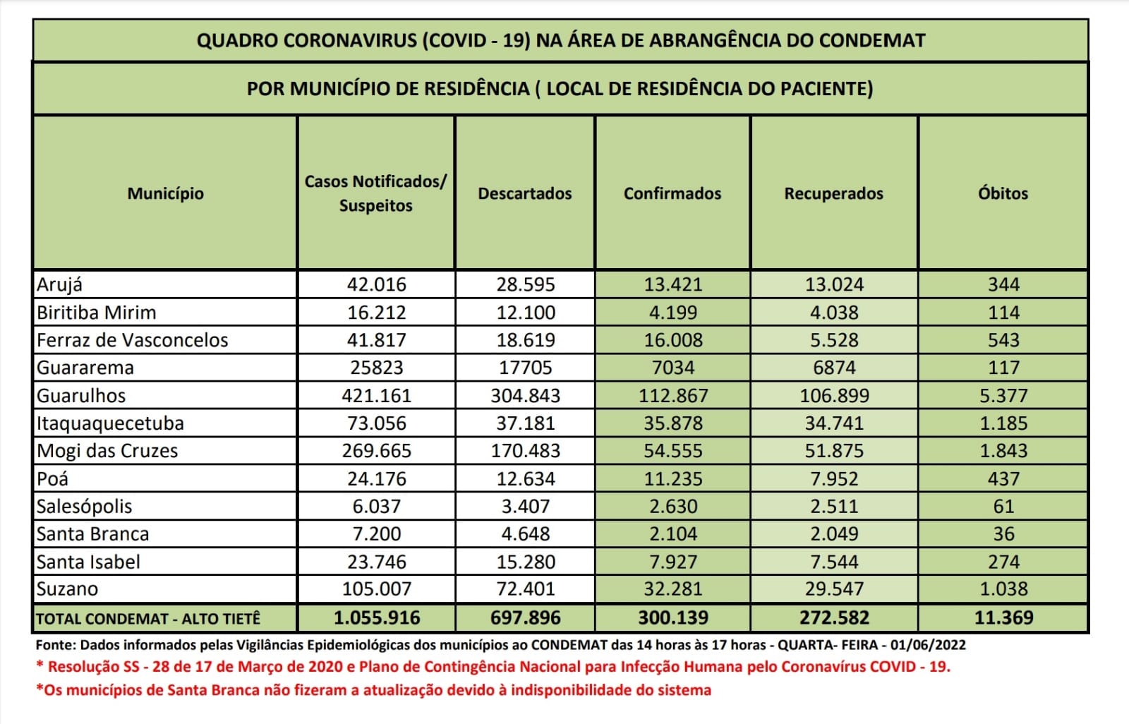 Leia mais sobre o artigo Região não tem registro de óbitos por Covid-19 nas últimas 24 horas