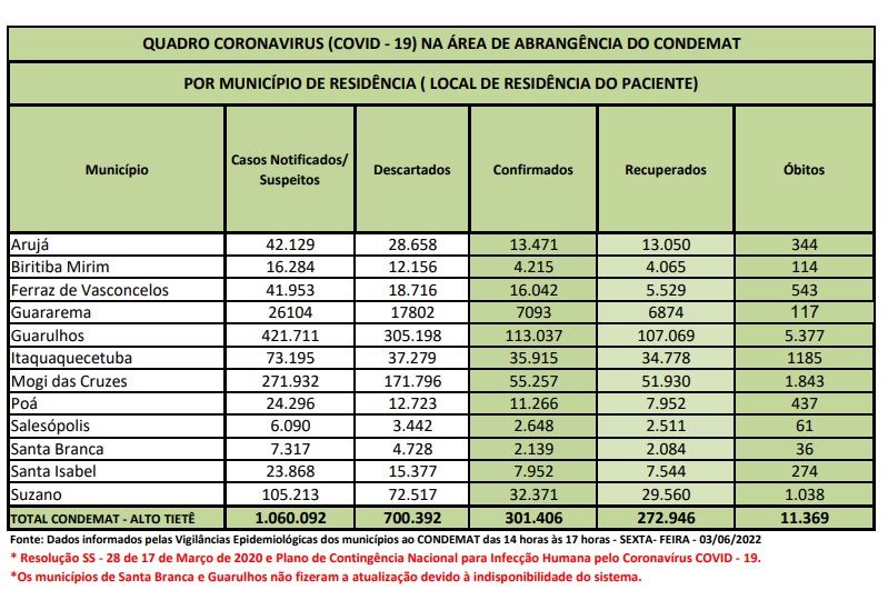 Leia mais sobre o artigo Região não tem registro de óbitos por Covid-19 nas últimas 24 horas