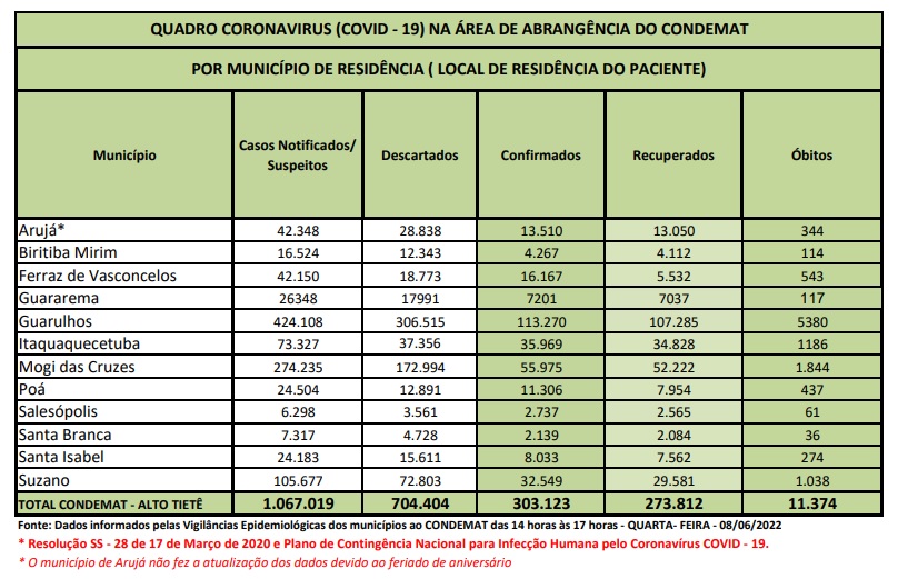 Leia mais sobre o artigo Alto Tietê registra um óbito por Covid-19 nas últimas 24 horas