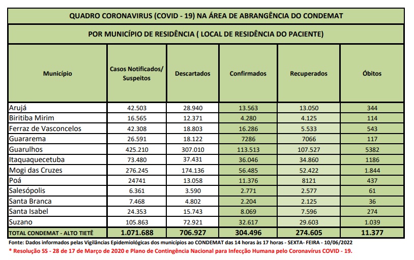 Leia mais sobre o artigo Alto Tietê registra dois óbitos por Covid-19 nas últimas 24 horas