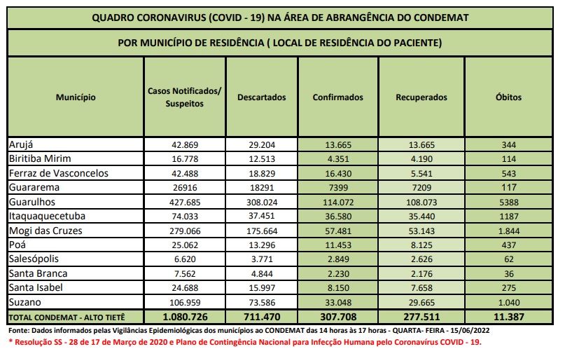 Leia mais sobre o artigo Alto Tietê registra três óbitos por Covid-19 nas últimas 24 horas