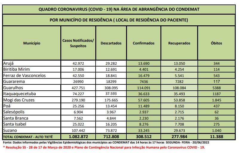 Leia mais sobre o artigo Região registra um óbito por Covid-19 durante feriado prolongado