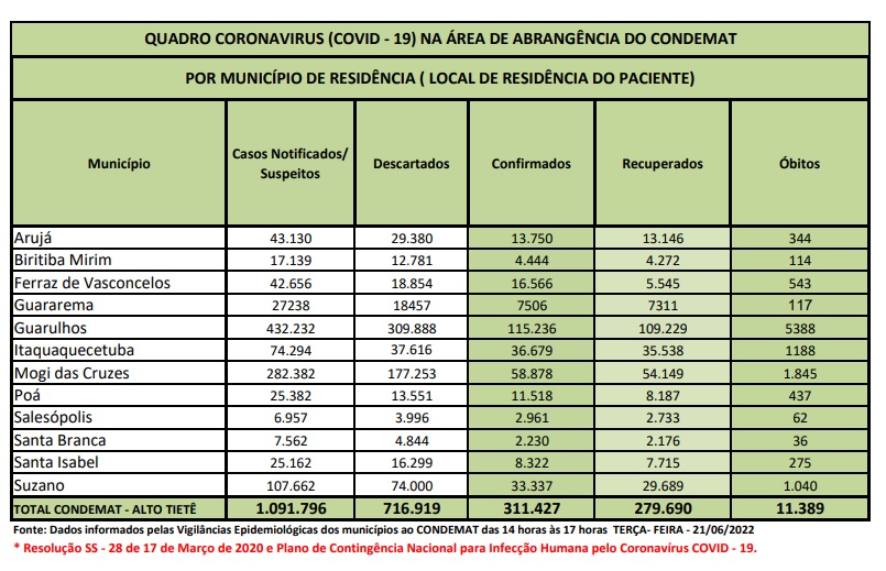 Leia mais sobre o artigo Alto Tietê registra um óbito por Covid-19 nas últimas 24 horas