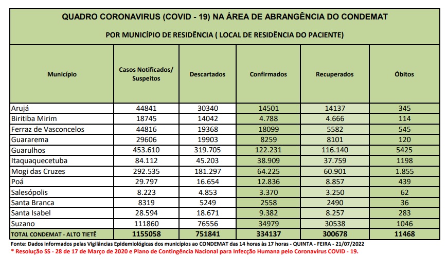 Leia mais sobre o artigo Região registra seis óbitos por Covid-19 nas últimas 24 horas