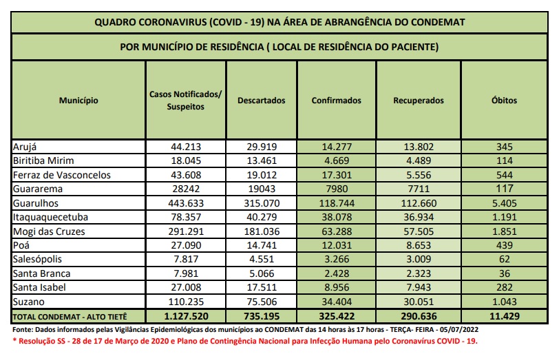 Leia mais sobre o artigo Região registra quatro óbitos por Covid-19 nas últimas 24 horas