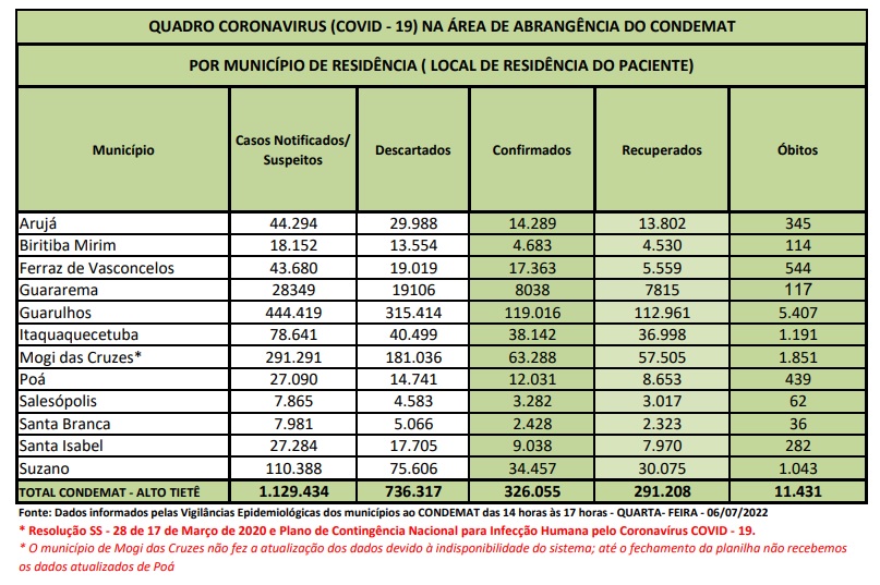 Leia mais sobre o artigo Região registra dois óbitos por Covid-19 nas últimas 24 horas