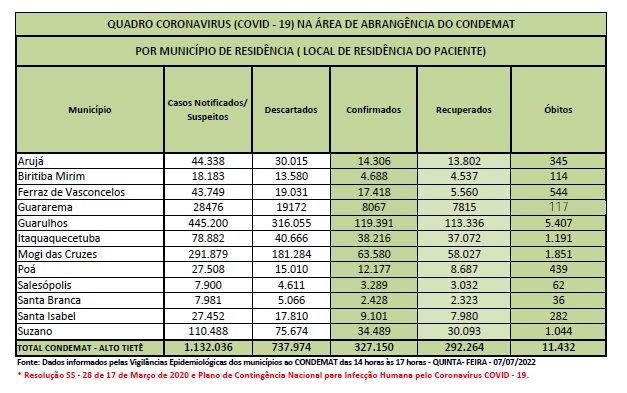 Leia mais sobre o artigo Região registra um óbito por Covid-19 nas últimas 24 horas