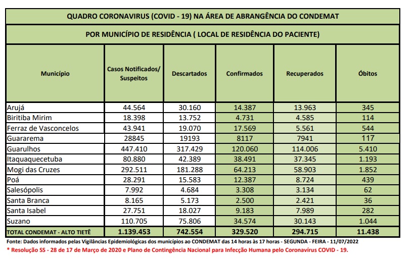 Leia mais sobre o artigo Região registra três óbitos por Covid-19 nas últimas 72 horas