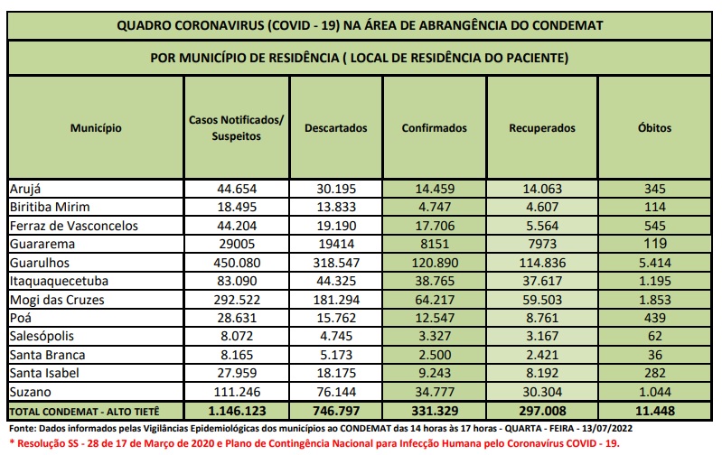 Leia mais sobre o artigo <strong>Alto Tietê registra dois óbitos por Covid-19 nas últimas 24 horas</strong>