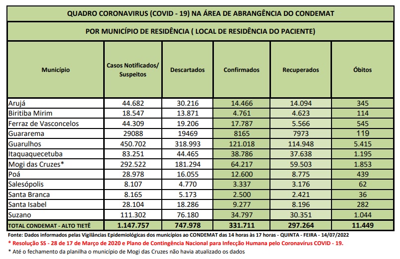 Leia mais sobre o artigo Região registra um óbito por Covid-19 nas últimas 24 horas