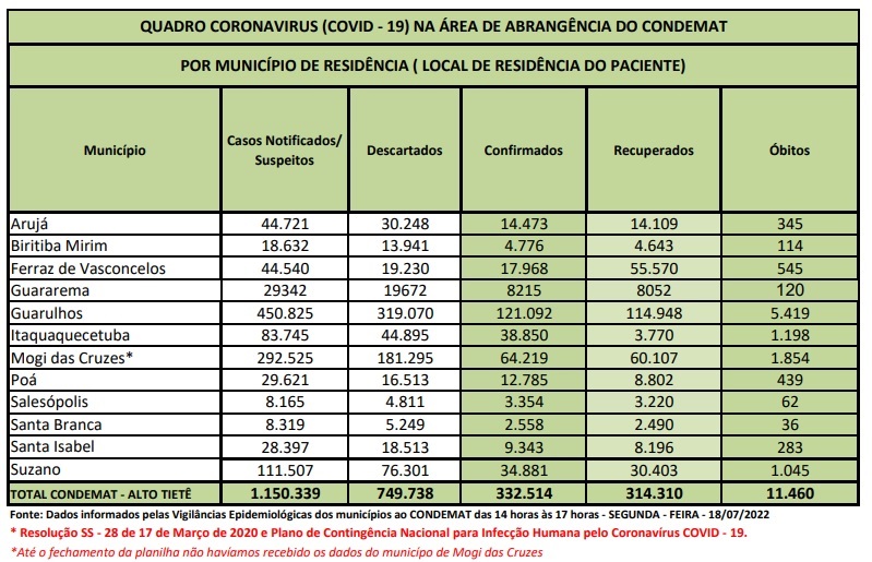 Leia mais sobre o artigo Região registra quatro óbitos por Covid-19 nas últimas 72 horas