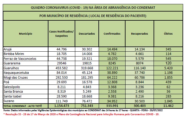 Leia mais sobre o artigo Região registra um óbito por Covid-19 nas últimas 24 horas