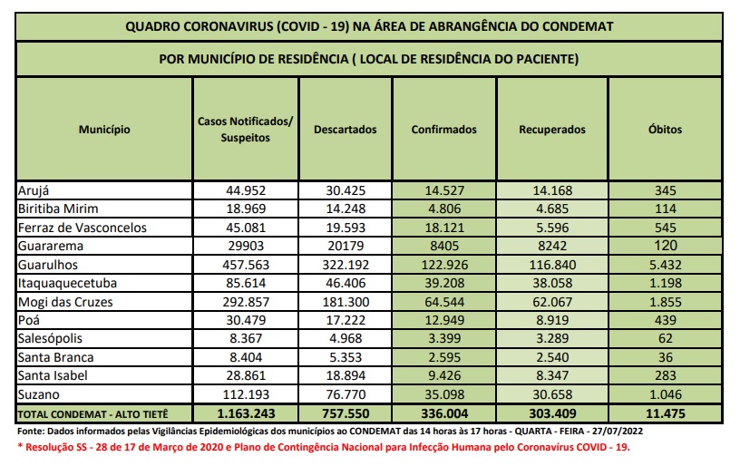 Leia mais sobre o artigo Região não registra óbitos por Covid-19 nas últimas 24 horas