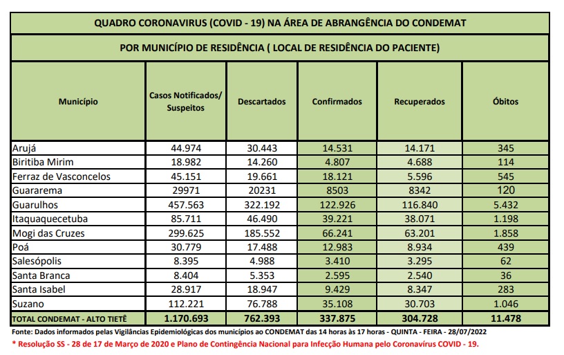 Leia mais sobre o artigo Região registra três óbitos por Covid-19 nas últimas 24 horas