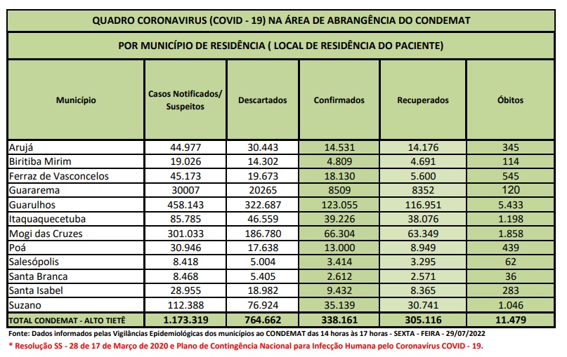 Leia mais sobre o artigo Região registra sete óbitos por Covid-19 nas últimas 72 horas