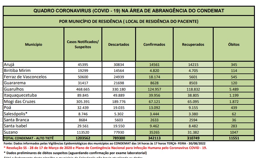 Leia mais sobre o artigo Região registra um óbito por Covid-19 nas últimas 24 horas