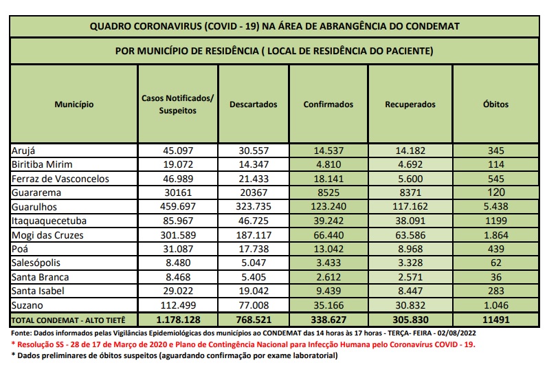 Leia mais sobre o artigo Região registra cinco óbitos por Covid-19 nas últimas 24 horas