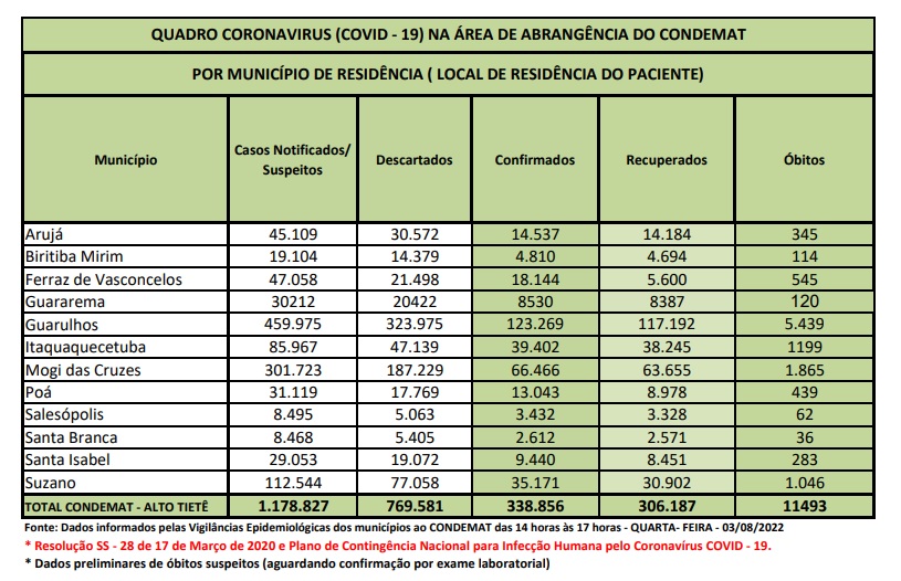 Leia mais sobre o artigo Região registra dois óbitos por Covid-19 nas últimas 24 horas