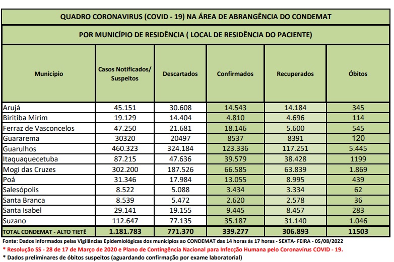 Leia mais sobre o artigo <strong>Região registra dez óbitos por Covid-19 nas últimas 24 horas</strong>