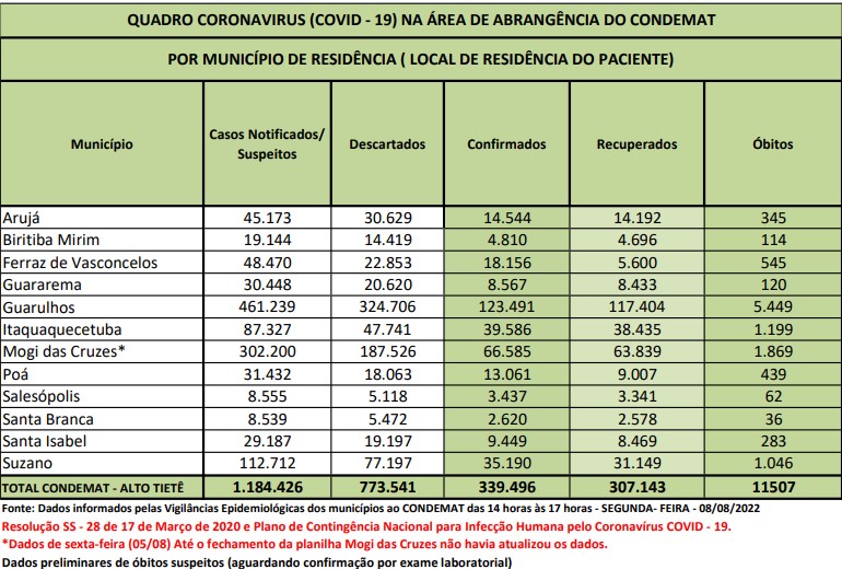 Leia mais sobre o artigo Região registra quatro óbitos por Covid-19 nas últimas 72 horas