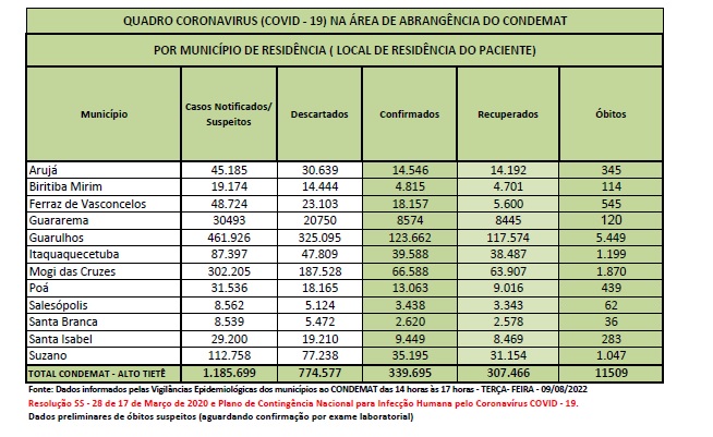 Leia mais sobre o artigo Região registra dois óbitos por Covid-19 nas últimas 24 horas