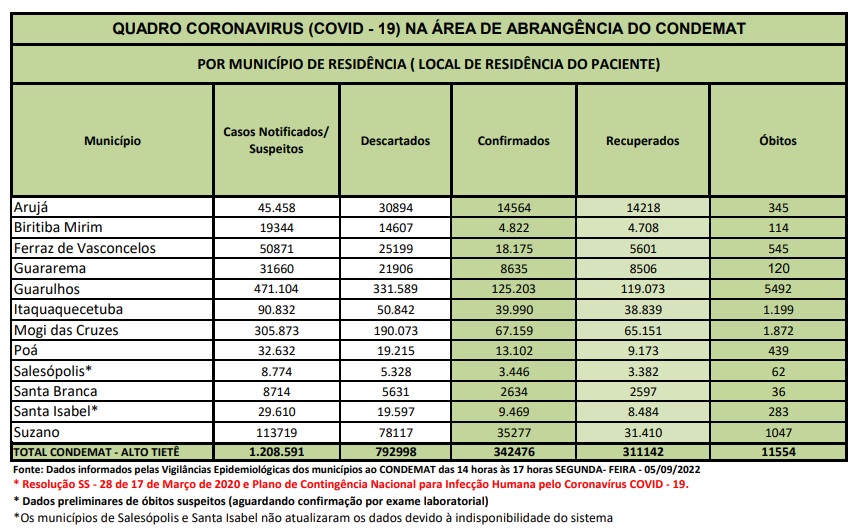 Leia mais sobre o artigo Região não tem registro de óbitos por Covid-19 nas últimas 72 horas