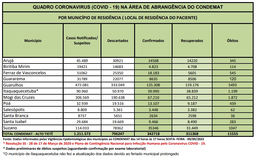 Leia mais sobre o artigo Região não tem registro de óbitos por Covid-19 nas últimas 24 horas