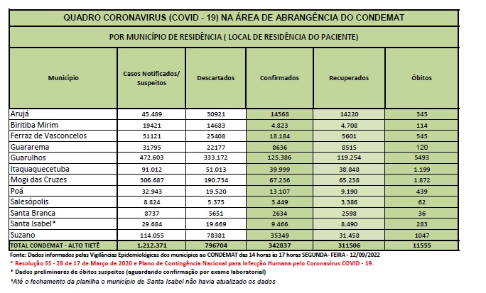 Leia mais sobre o artigo Região não tem registro de óbitos por Covid-19 nas últimas 72 horas