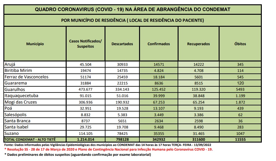 Leia mais sobre o artigo Região não tem registro de óbitos por Covid-19 nas últimas 24 horas