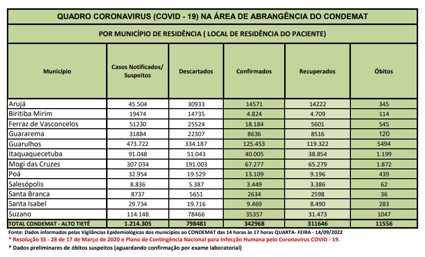 Leia mais sobre o artigo Região registra um óbito por Covid-19 nas últimas 24 horas