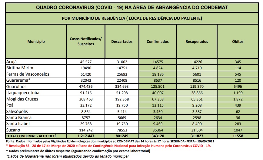 Read more about the article Região registra um óbito por Covid-19 nas últimas 72 horas