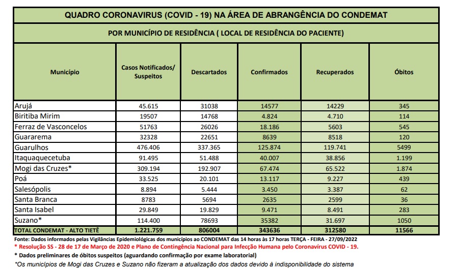Leia mais sobre o artigo <strong>Região registra um óbito por Covid-19 nas últimas 24 horas</strong>