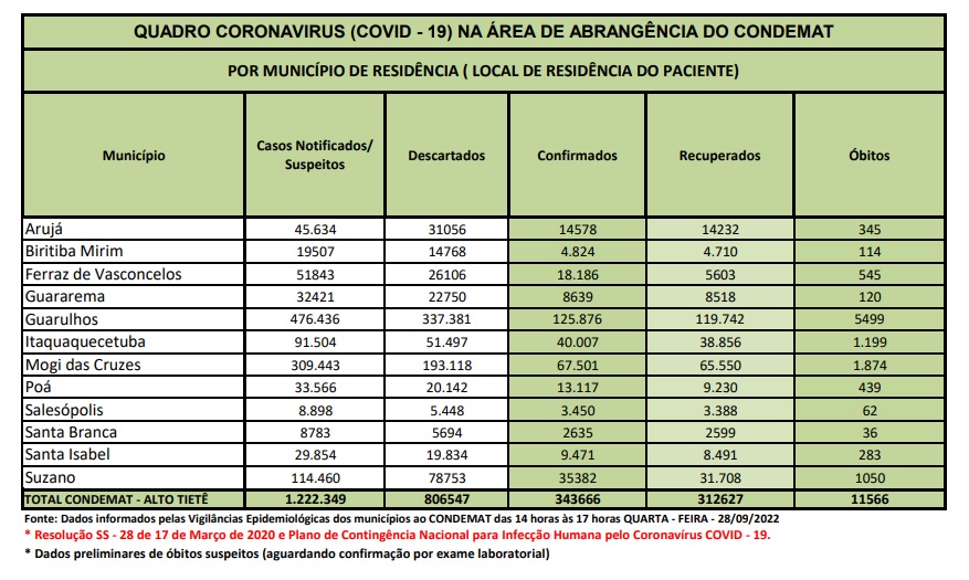 Read more about the article <strong>Região não tem registro de óbitos por Covid-19 nas últimas 24 horas</strong>