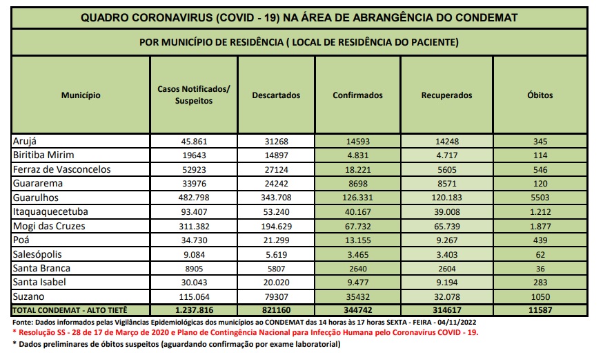 Leia mais sobre o artigo <strong>Região não tem registro de óbitos por Covid-19 nas últimas 24 horas</strong>