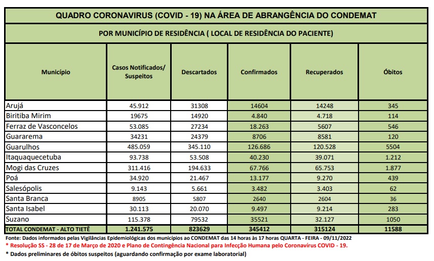 Leia mais sobre o artigo <strong>Região não tem registro de óbitos por Covid-19 nas últimas 24 horas</strong>
