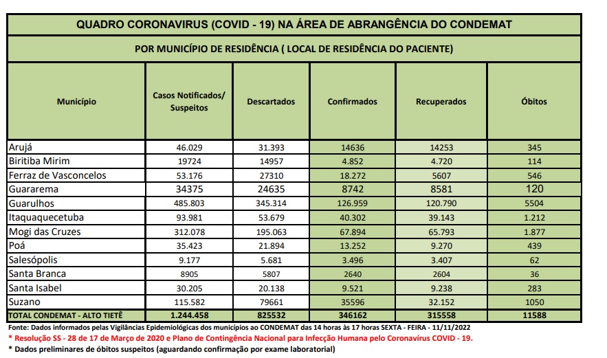 Leia mais sobre o artigo <strong>Região não tem registro de óbitos por Covid-19 nas últimas 24 horas</strong>