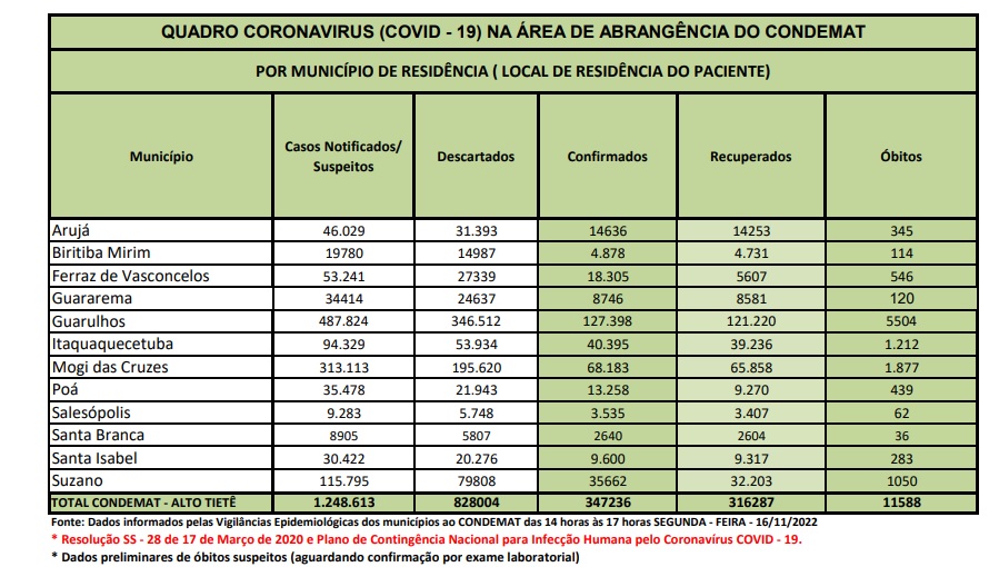 Leia mais sobre o artigo <strong>Região não tem registro de óbitos por Covid-19 no feriado prolongado</strong>