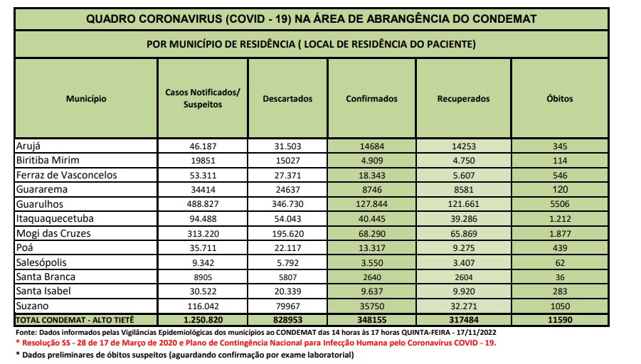 Leia mais sobre o artigo <strong>Região tem dois óbitos nas últimas 24 horas</strong>