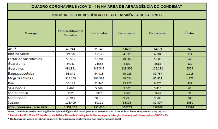 Leia mais sobre o artigo <strong>Região não tem registro de óbitos por Covid-19 nas últimas 24 horas</strong>
