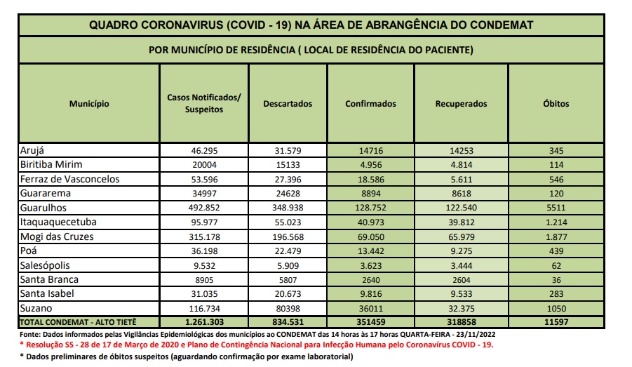Leia mais sobre o artigo <strong>Região tem três óbitos nas últimas 24 horas</strong>