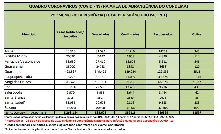 Leia mais sobre o artigo <strong>Região não tem registro de óbitos por Covid-19 nas últimas 24 horas</strong>