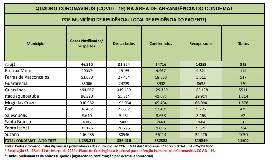 Leia mais sobre o artigo <strong>Região tem três óbitos nas últimas 24 horas</strong>
