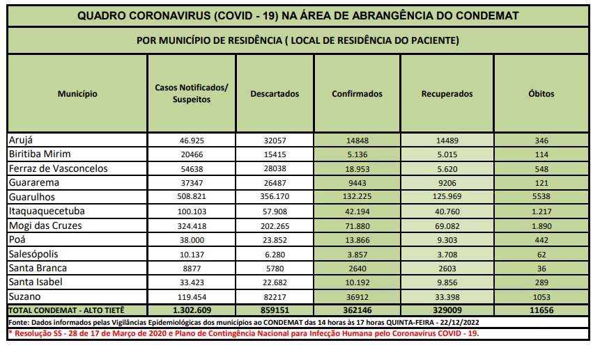 Leia mais sobre o artigo <strong>Região registra um óbito por Covid-19 nas últimas 48 horas</strong>
