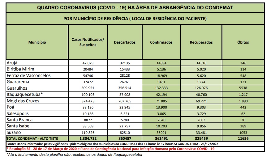Leia mais sobre o artigo <strong>Municípios não registram óbitos por Covid-19 nos últimos quatro dias</strong>