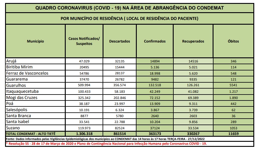 Leia mais sobre o artigo <strong>R</strong><strong>egião tem três óbitos nas últimas 24 horas</strong>