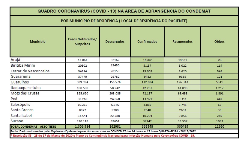 Leia mais sobre o artigo <strong>Região tem um óbito nas últimas 24 horas</strong>