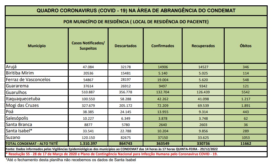 Leia mais sobre o artigo <strong>Região tem dois óbitos nas últimas 24 horas</strong>