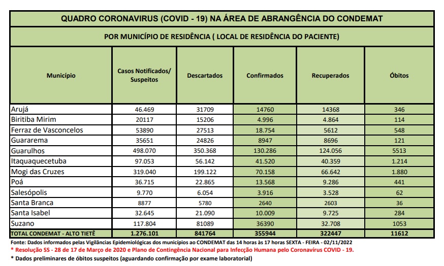 Leia mais sobre o artigo <strong>Região tem um óbito nas últimas 24 horas</strong>