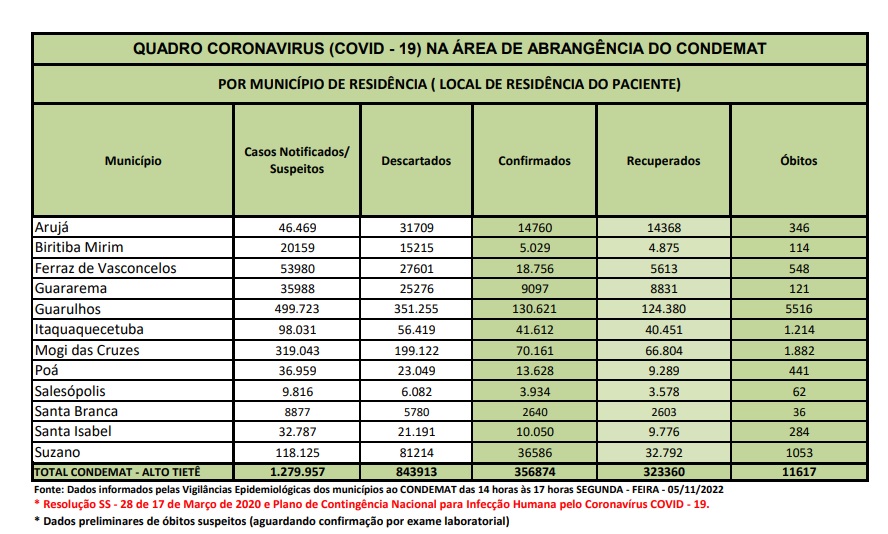 Leia mais sobre o artigo <strong>Região tem cinco óbitos nas últimas 72 horas</strong>
