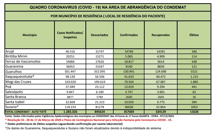 Leia mais sobre o artigo <strong>Região tem seis óbitos nas últimas 24 horas</strong>
